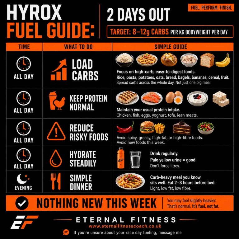 Hyrox nutrition poster. what to eat 2 days from race day
