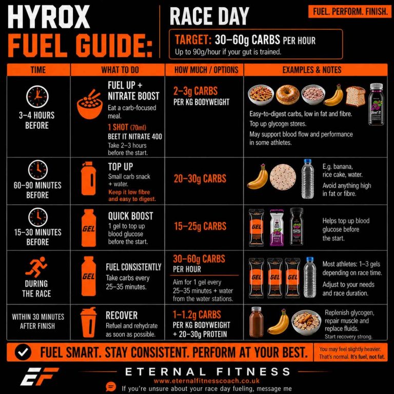 HYROX nutrition poster. what to eat on race day